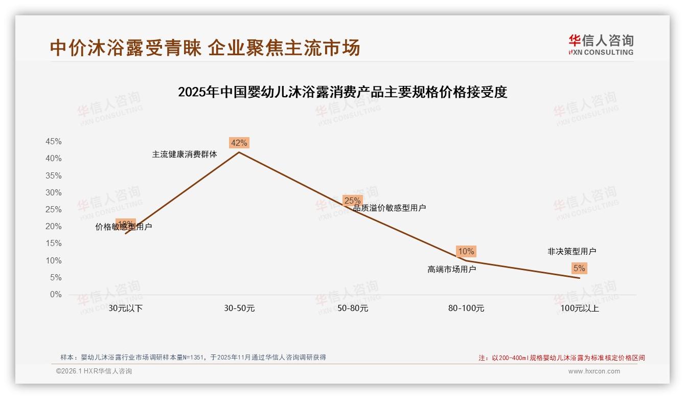 42%家庭单次花30~50元，婴幼儿沐浴露中端价格带最吃香——华信人咨询报告披露-2026年1月-婴幼儿沐浴露-38