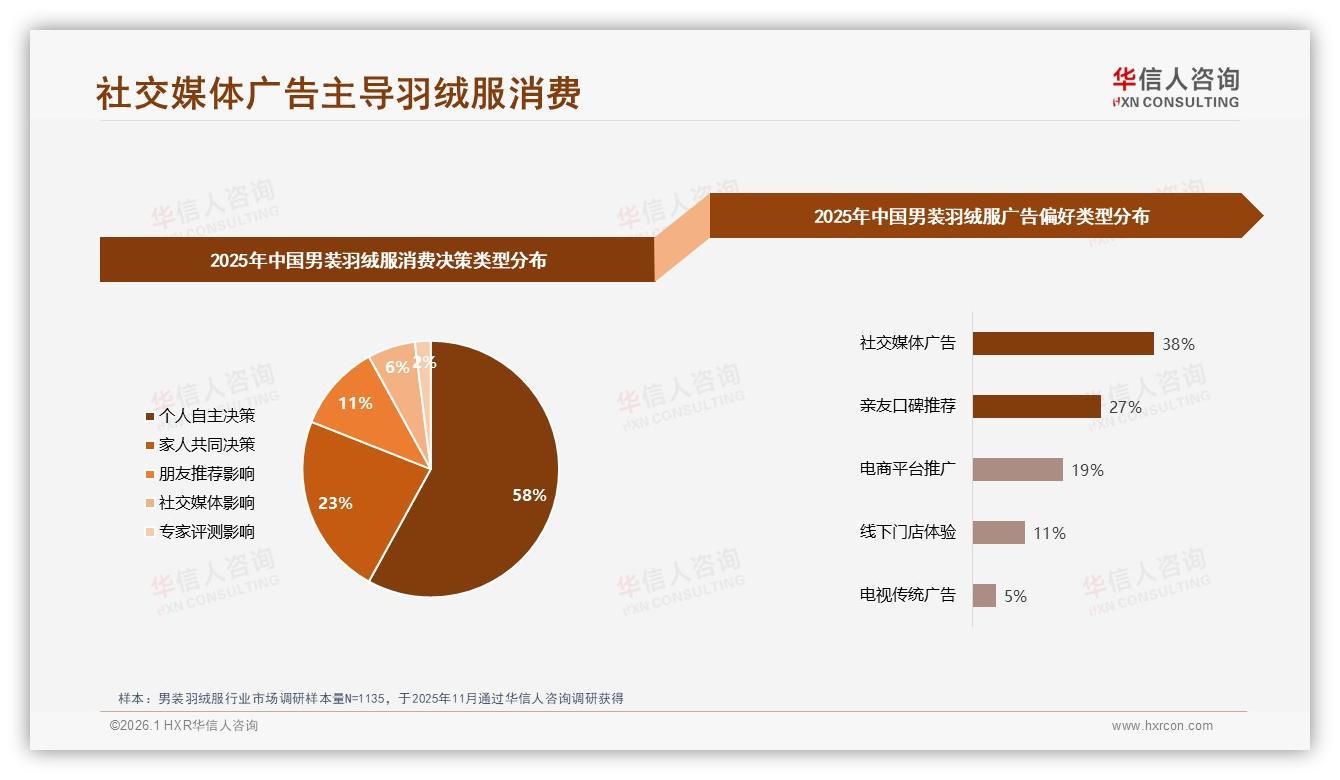 华信人咨询年度复盘：41%微信朋友圈分享男装羽绒服真实体验34%评测28%驱动口碑-2026年1月-男装羽绒服-38
