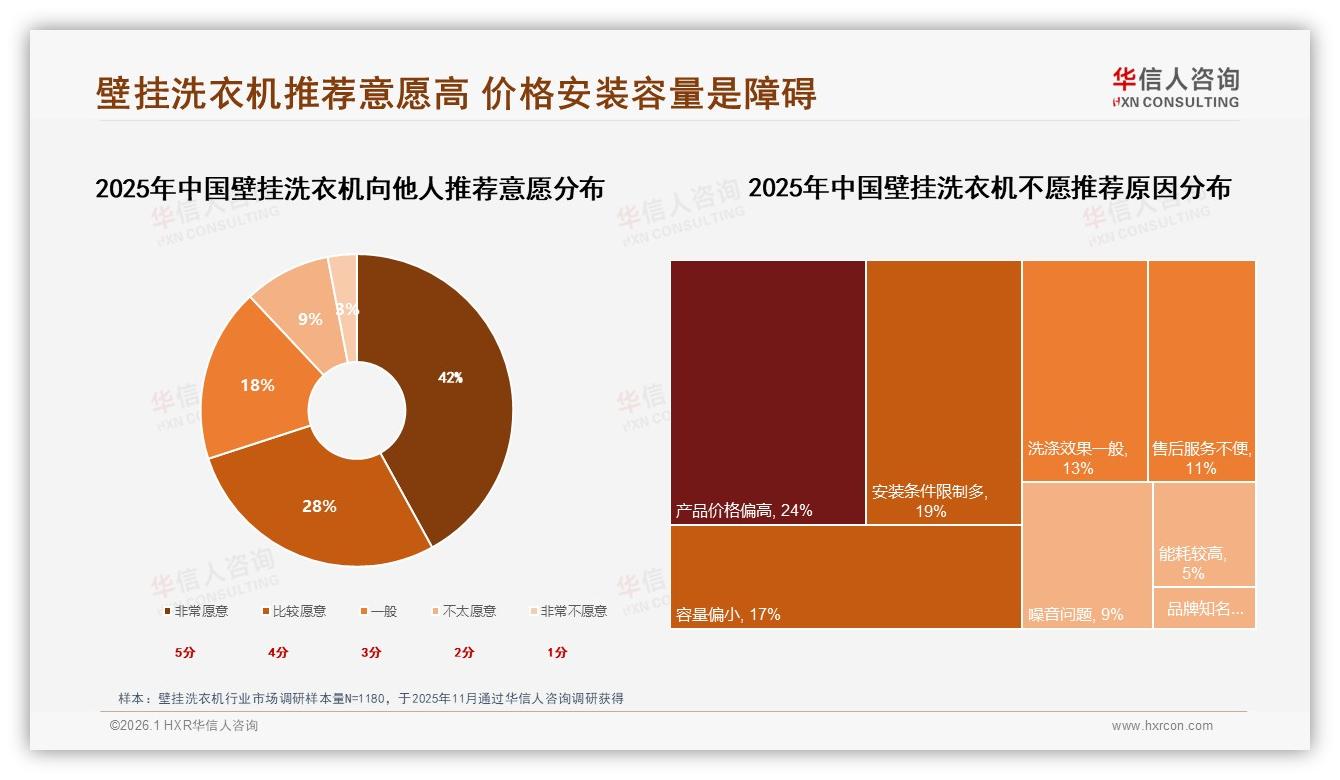 68%首购壁挂洗衣机，新客激活难，华信人咨询白皮书指出-2026年1月-壁挂洗衣机-38