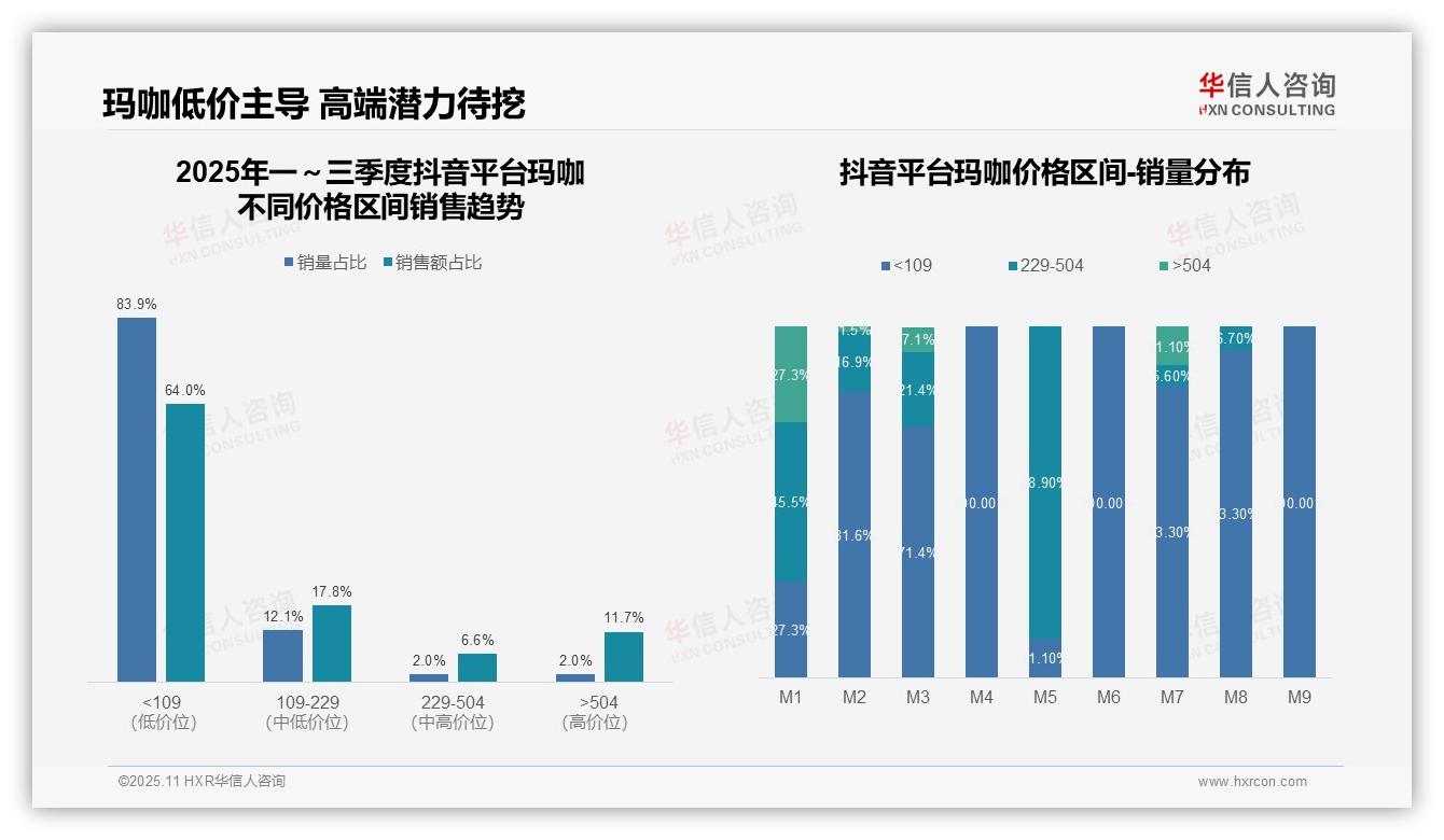 玛咖品类66.6%销售额来自中高端区间——华信人咨询报告深度解析-2025年11月-玛咖-38