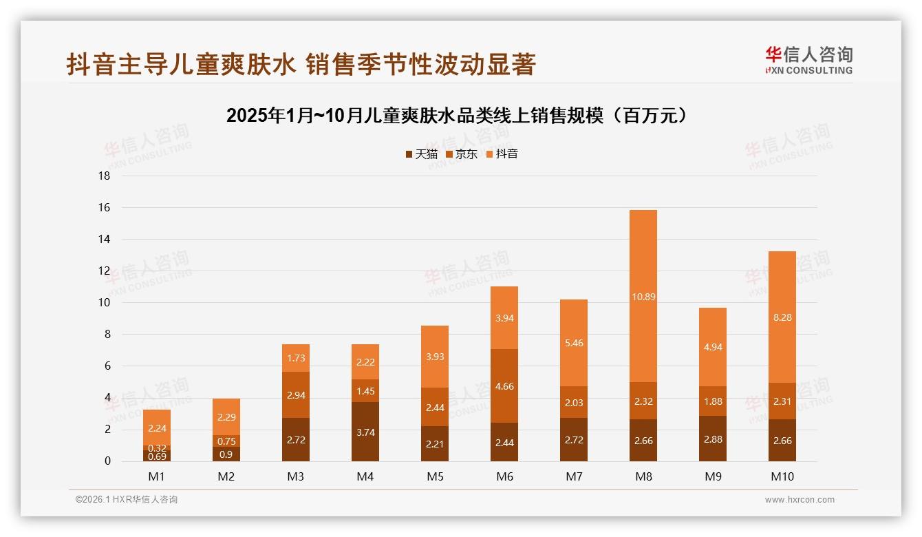 华信人咨询品类洞察：抖音销售4.59亿元占51%，儿童爽肤水中端价格带58~99元走量-2026年1月-儿童爽肤水-38