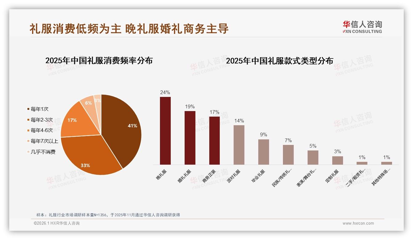 华信人咨询权威发布：26至35岁女性占礼服消费41%，中档500~1500元需求最大-2026年1月-礼服-38