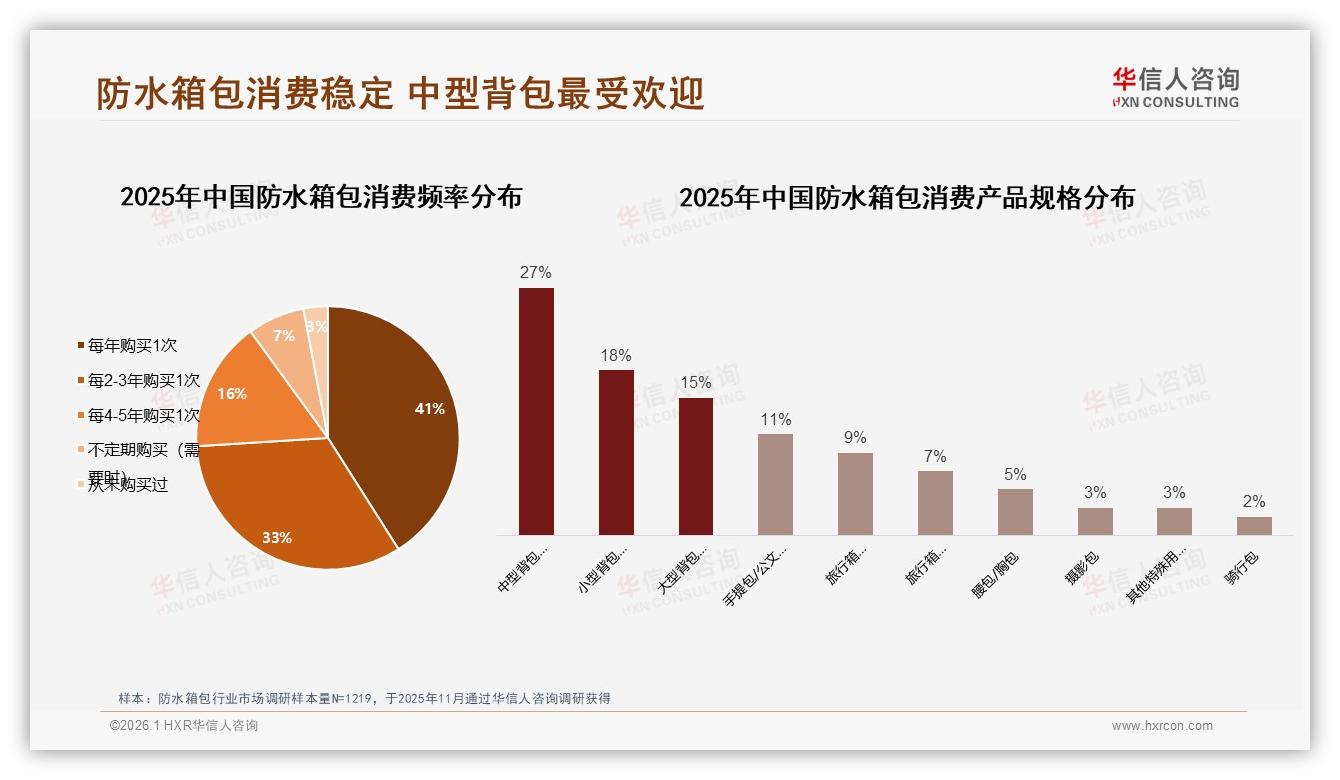 华信人咨询权威发布：26到35岁占38%防水箱包消费，年轻职场成绝对主力-2026年1月-防水箱包-38