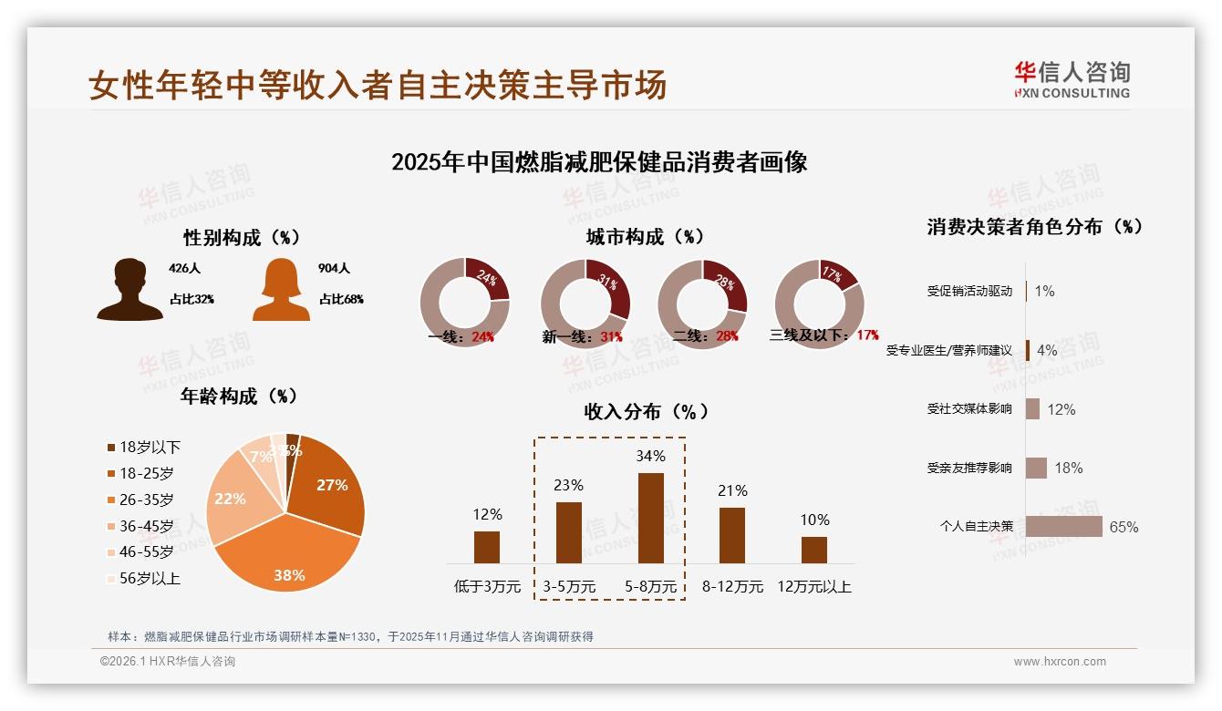 华信人咨询品类洞察：26到35岁女性占68%主导燃脂减肥保健品消费-2026年1月-燃脂减肥保健品-38