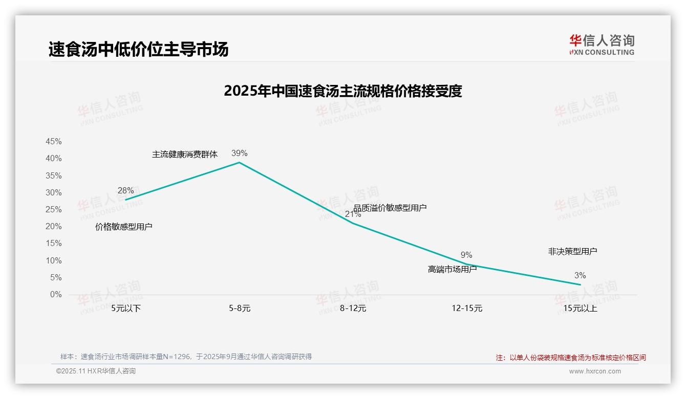 行业风向：华信人咨询报告提出42%消费者坚持购买-2025年11月-速食汤-38