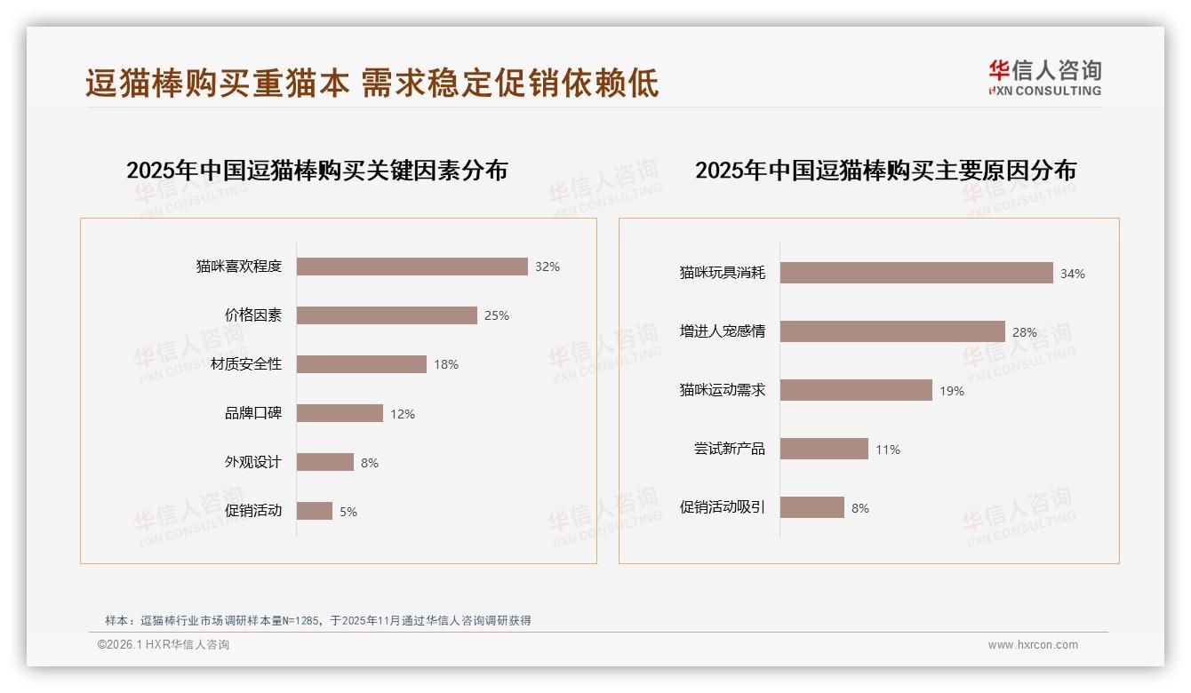 华信人咨询市场扫描：47%消费者无惧逗猫棒涨价10%显品牌忠诚-2026年1月-逗猫棒-38