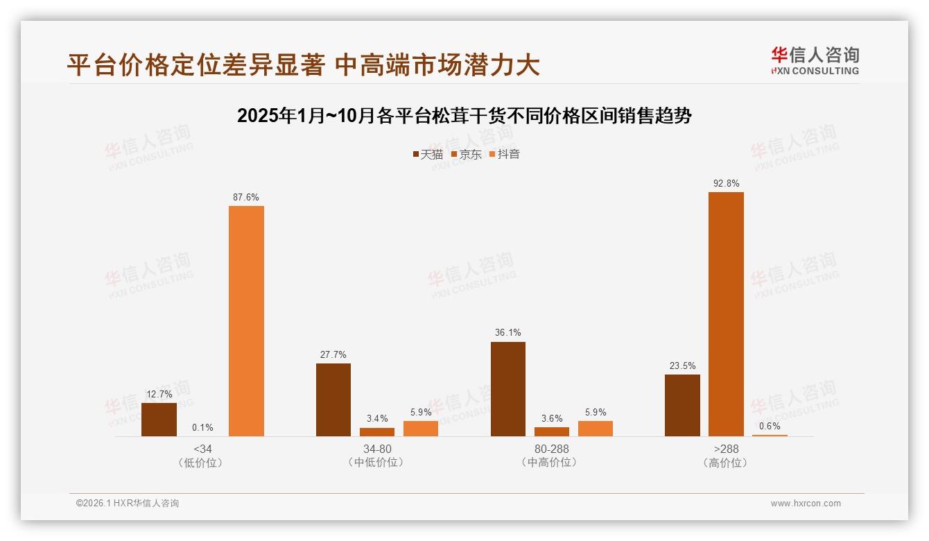 华信人咨询松茸干货趋势报告：天猫主导66.7%份额，抖音低价占87.6%-2026年1月-松茸干货-38