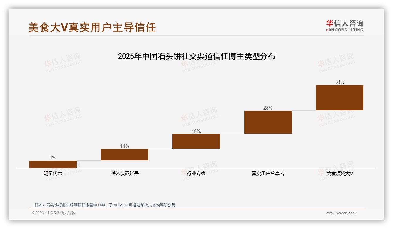 电商平台31%了解35%购买石头饼，抖音84%增幅成新通路——华信人咨询石头饼品类年报-2026年1月-石头饼-38