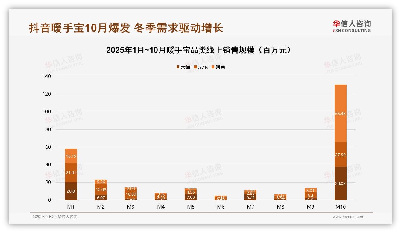 华信人咨询数据洞察：84%暖手宝销量集中在冬季，50元以下占41%低价实用为王-2026年1月-暖手宝-38