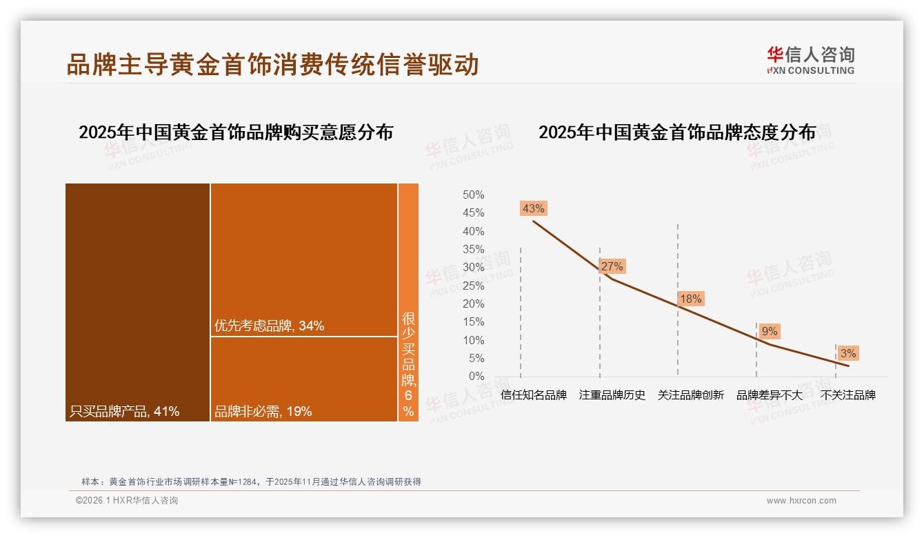 75%消费者优先品牌黄金首饰，国产占76%信任红利仍在——华信人咨询独家披露-2026年1月-黄金首饰-38