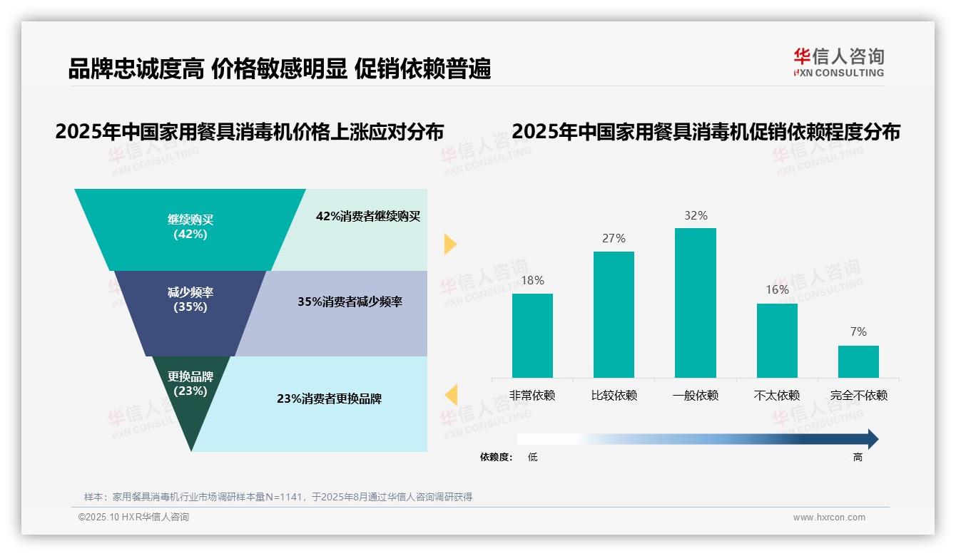 数据说话：华信人咨询报告指出42%消费者在价格上涨时仍坚持购买-2025年10月-家用餐具消毒机-38
