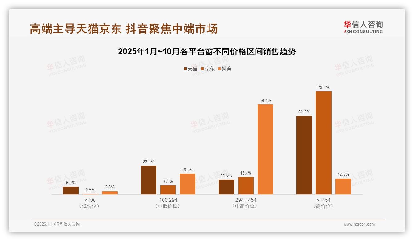 50~70%复购率仅占31%，窗品牌忠诚度中等倒逼性能升级——华信人咨询独家披露-2026年1月-窗-38