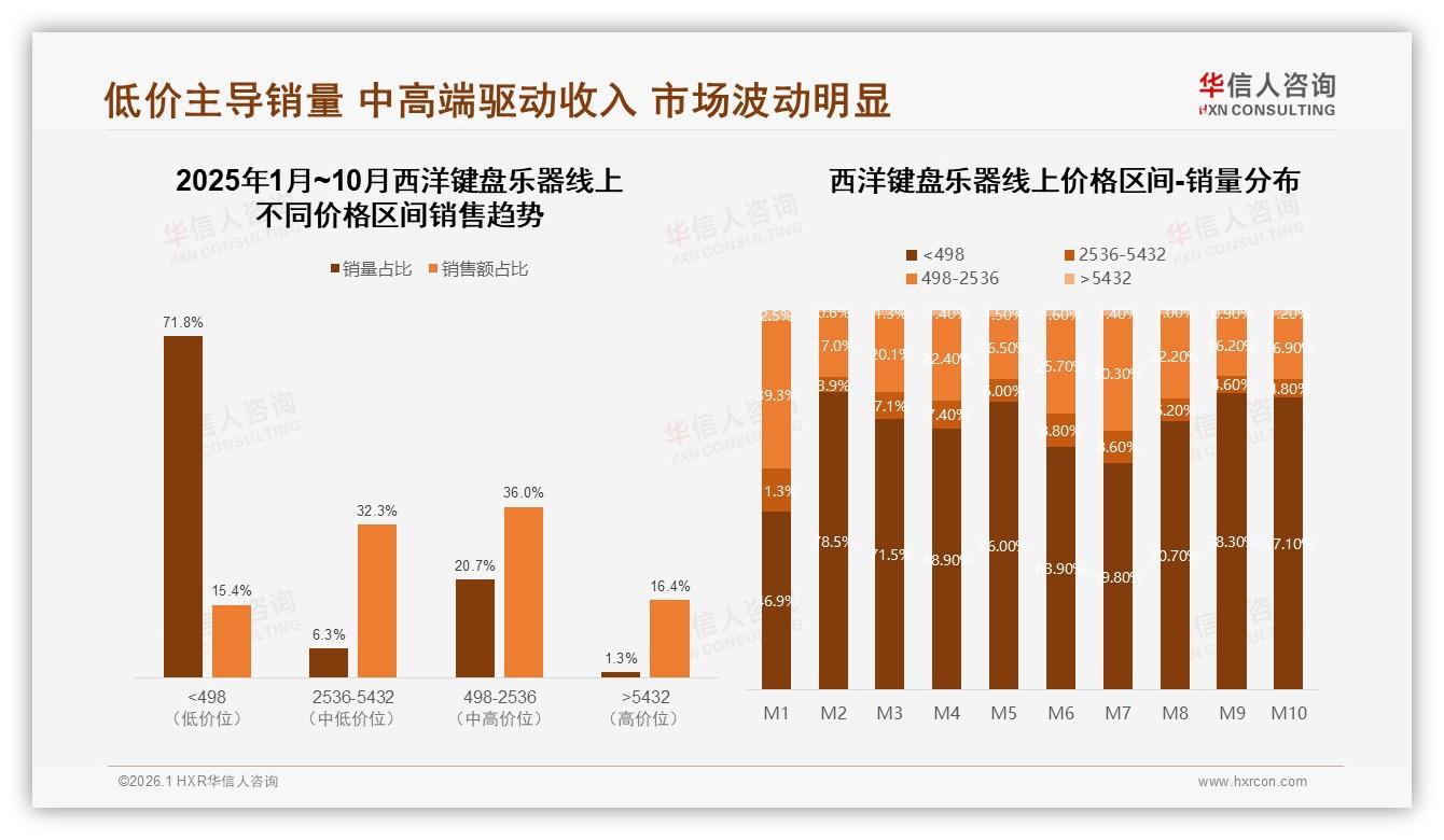 华信人咨询趋势雷达：41%首次购买西洋键盘乐器新客驱动88键全配重热销-2026年1月-西洋键盘乐器-38