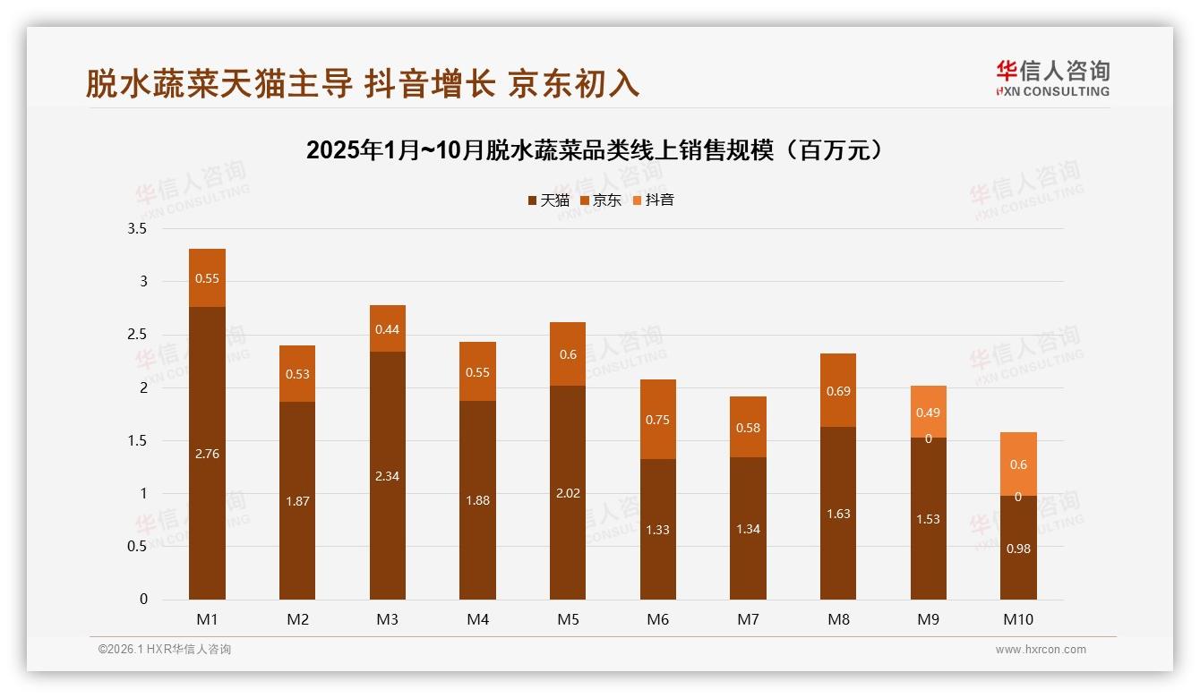 华信人咨询行业观察：抖音高端占比56.8%脱水蔬菜直播溢价空间打开-2026年1月-脱水蔬菜-38