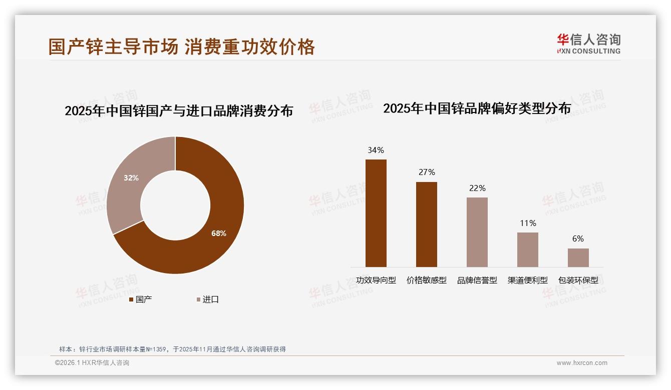 国产锌68%市场份额功效导向型34%消费者更重实效-2026年1月-锌-38