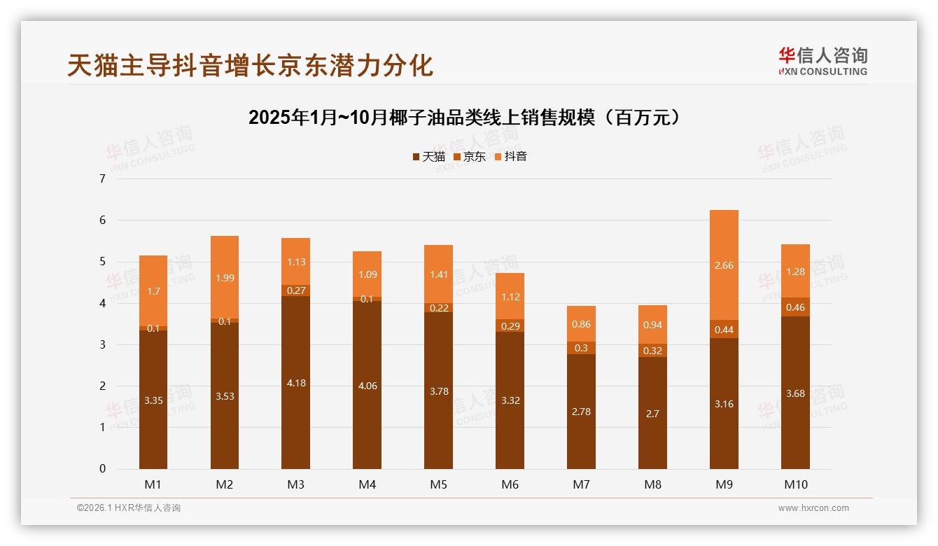 华信人咨询趋势雷达：天猫55%份额领跑椰子油线上，抖音44%增速-2026年1月-椰子油-38