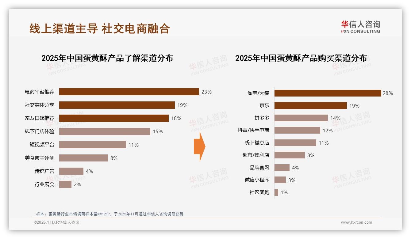 华信人咨询行业观察：70%秋冬旺季礼盒29%占比点燃蛋黄酥送礼经济-2026年1月-蛋黄酥-38