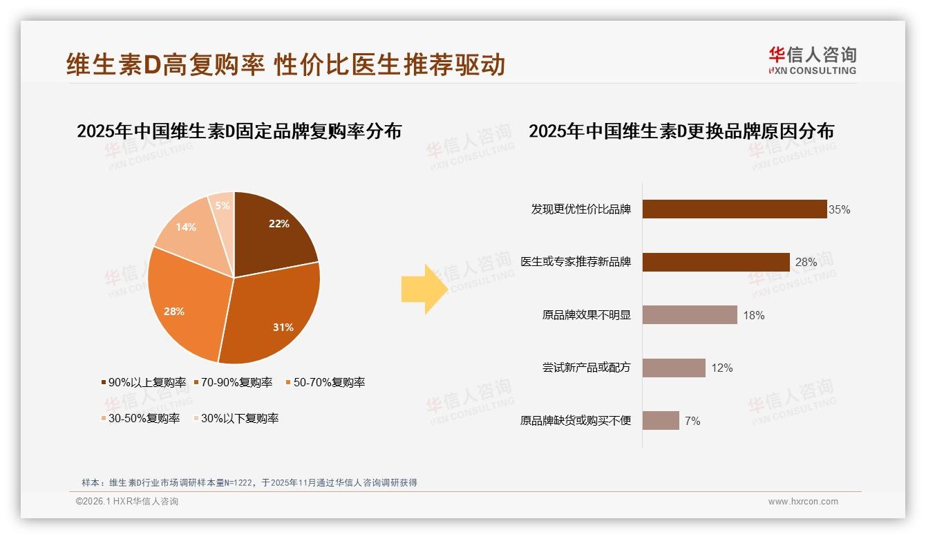 华信人咨询独家披露：30到50元价格段38%接受度最高，促销依赖61%人群价格敏感待破局-2026年1月-维生素D-38