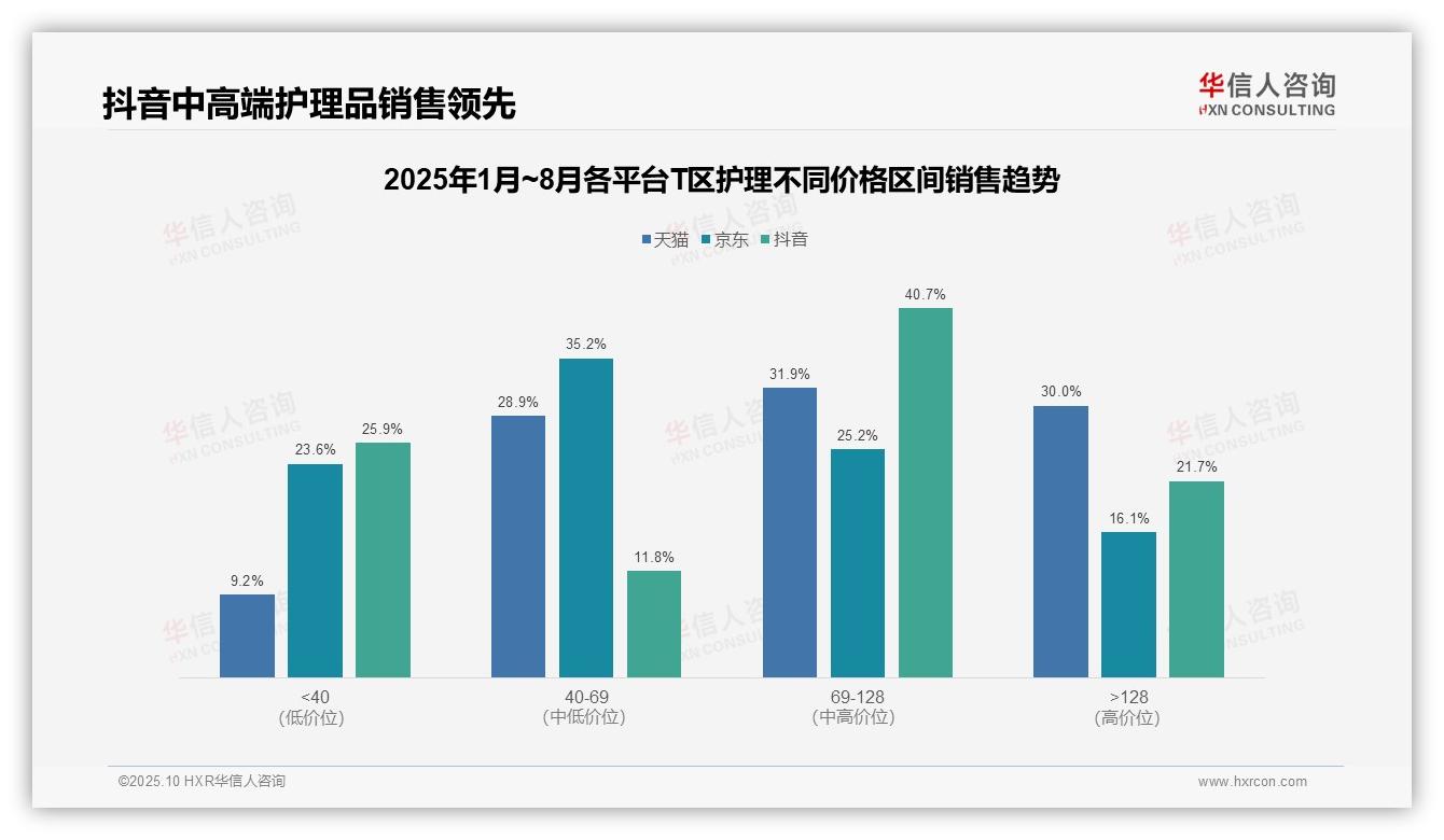 抖音T区护理中高端产品占比62.4%，华信人咨询报告给出权威数据-2025年10月-T区护理-38
