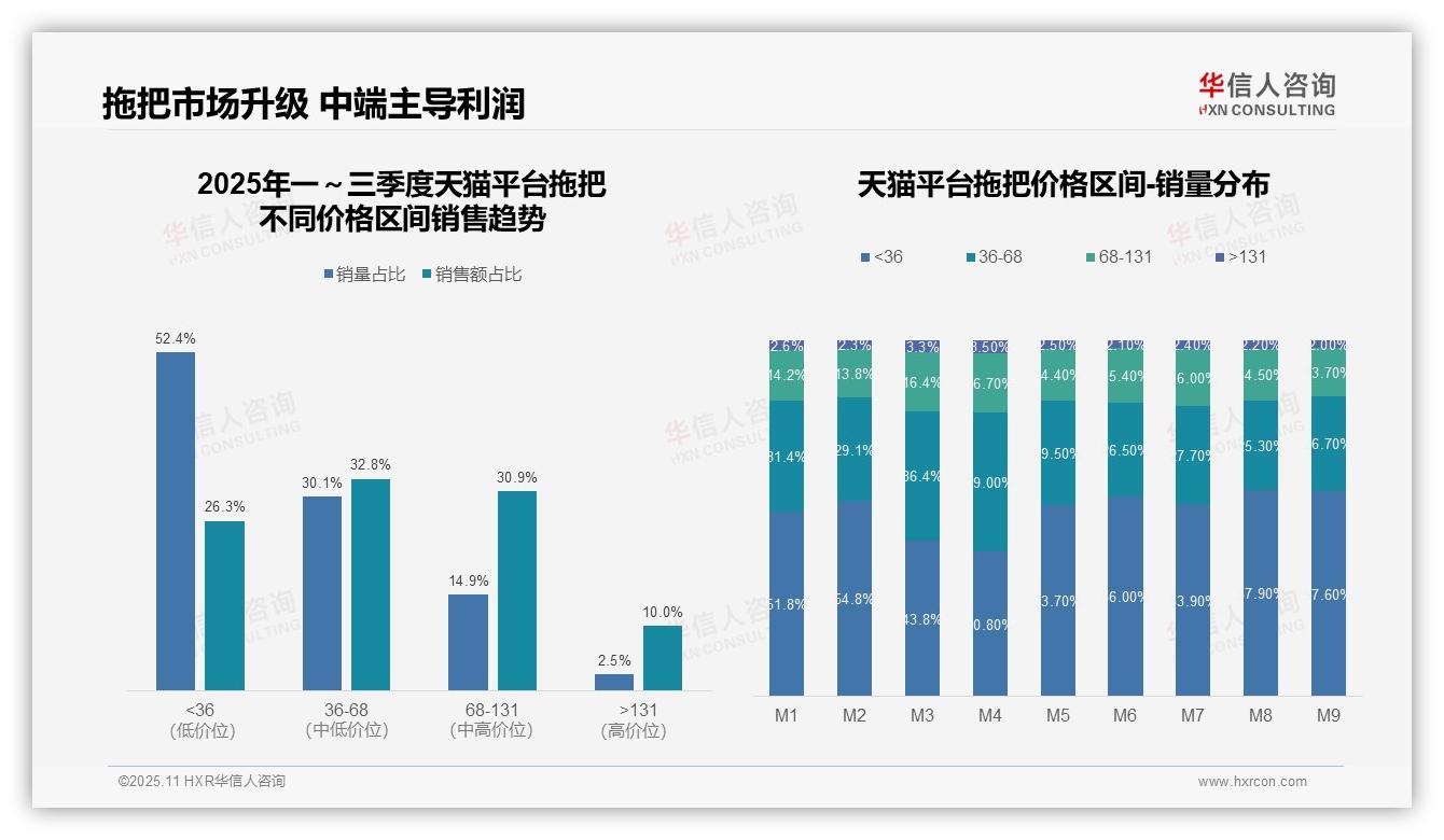决策参考：华信人咨询报告强调拖把中端价格带抖音占比39.6%引领市场-2025年11月-拖把-38