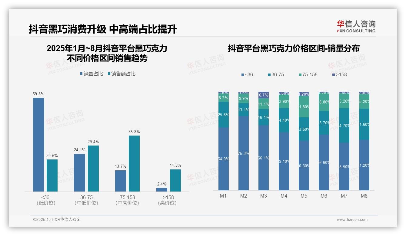 京东黑巧克力75~158元区间占比39.0%——华信人咨询研究报告关键发现-2025年10月-黑巧克力-38