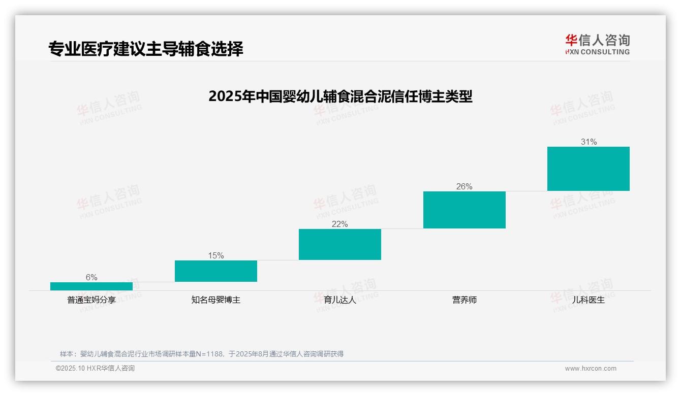 31%消费者最信赖儿科医生建议——华信人咨询最新报告证实-2025年10月-婴幼儿辅食混合泥-38