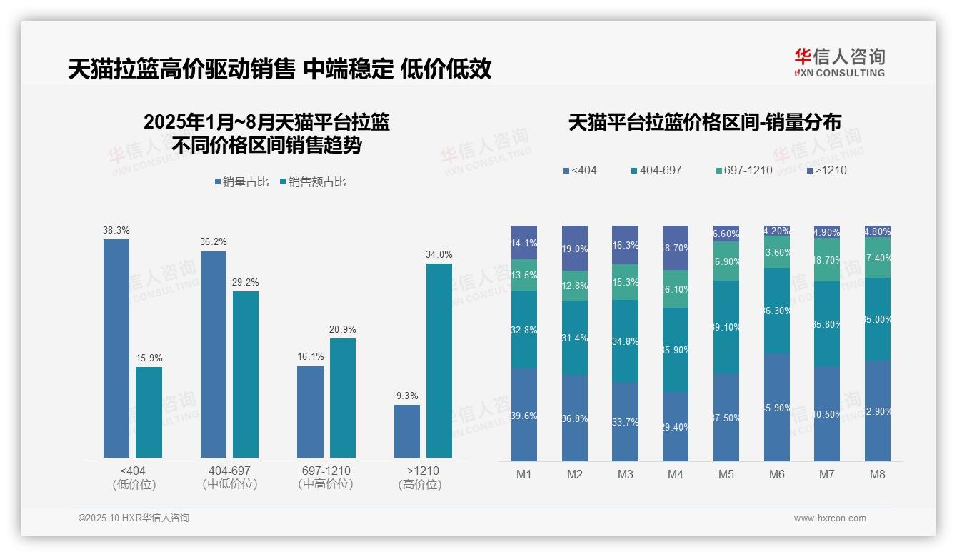 华信人咨询证实：抖音61.7%拉篮销售来自中低端区间-2025年10月-拉篮-38