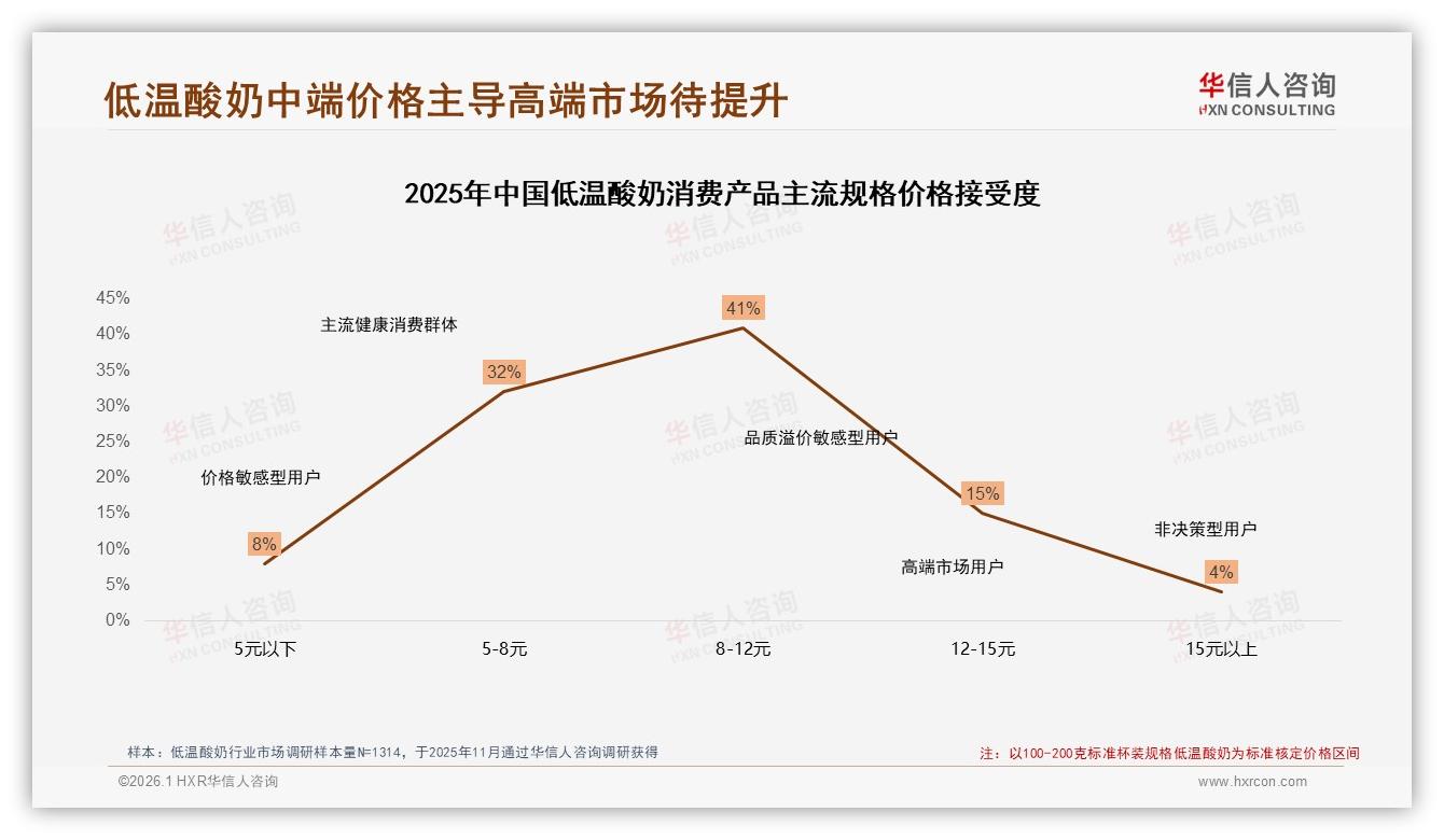 华信人咨询低温酸奶趋势报告：女性58%主导低温酸奶，品牌如何抓住健康红利-2026年1月-低温酸奶-38