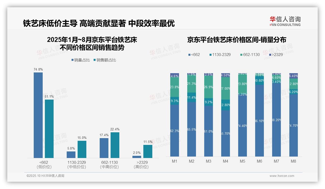 华信人咨询报告核心结论：铁艺床低价产品销量占比78%-2025年10月-铁艺床-38