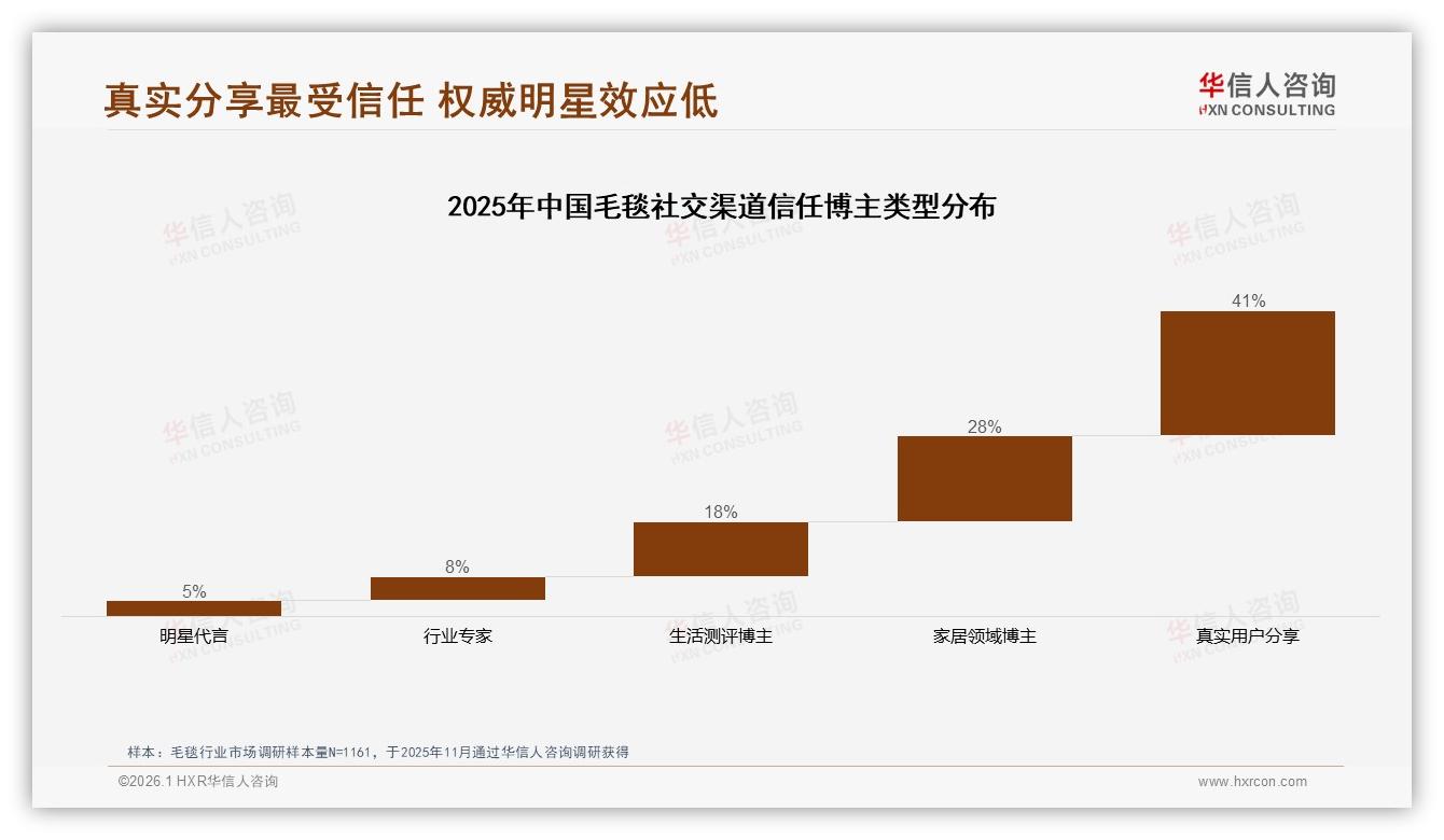 社交分享42%来自微信朋友圈，真实用户体验驱动毛毯口碑——华信人咨询年度复盘-2026年1月-毛毯-38