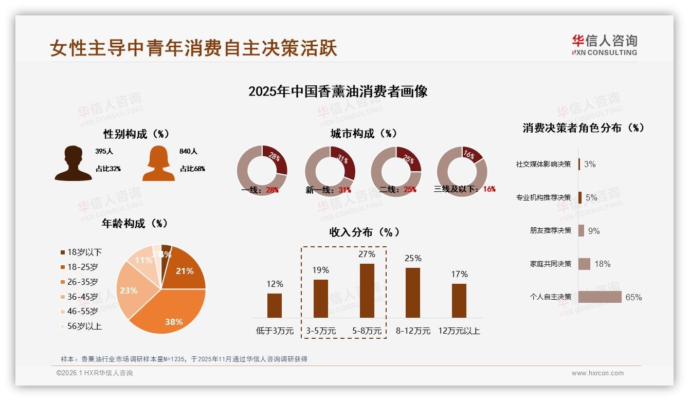 华信人咨询香薰油趋势报告：女性68%主导香薰油消费，26~35岁38%占比激活中坚市场-2026年1月-香薰油-38