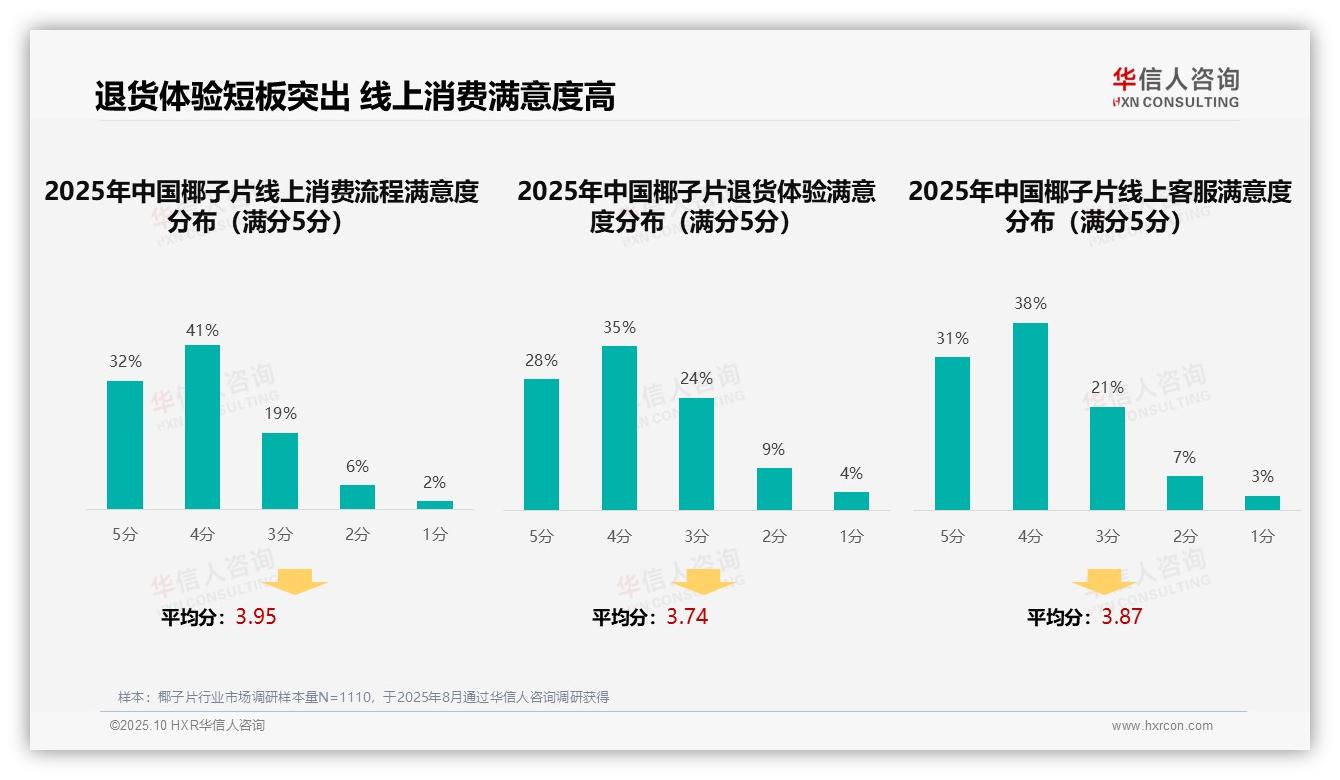 华信人咨询报告解读：为何说38%消费者依赖社交媒体广告选择椰子片-2025年10月-椰子片-38