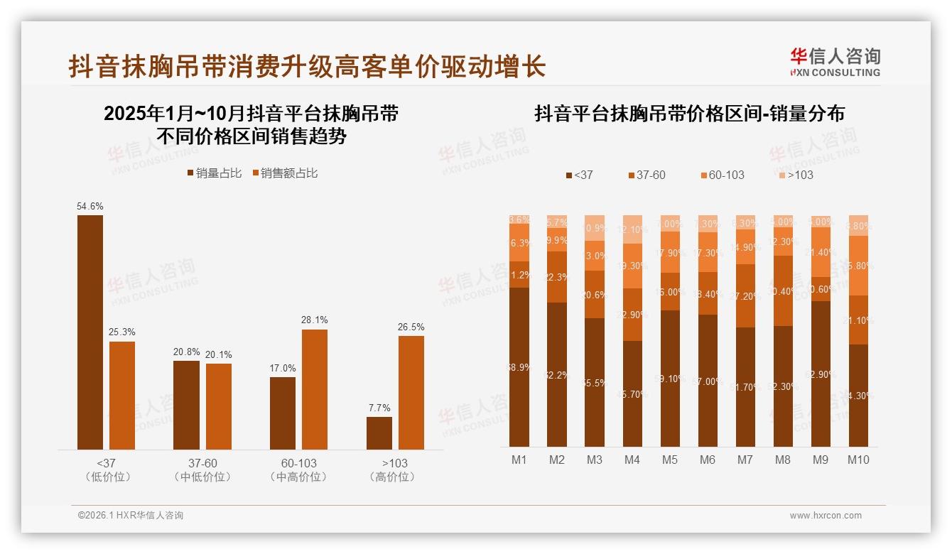 京东100%高端化抹胸吊带客单103元以上，溢价空间26.5%销售额——华信人咨询白皮书指出-2026年1月-抹胸吊带-38