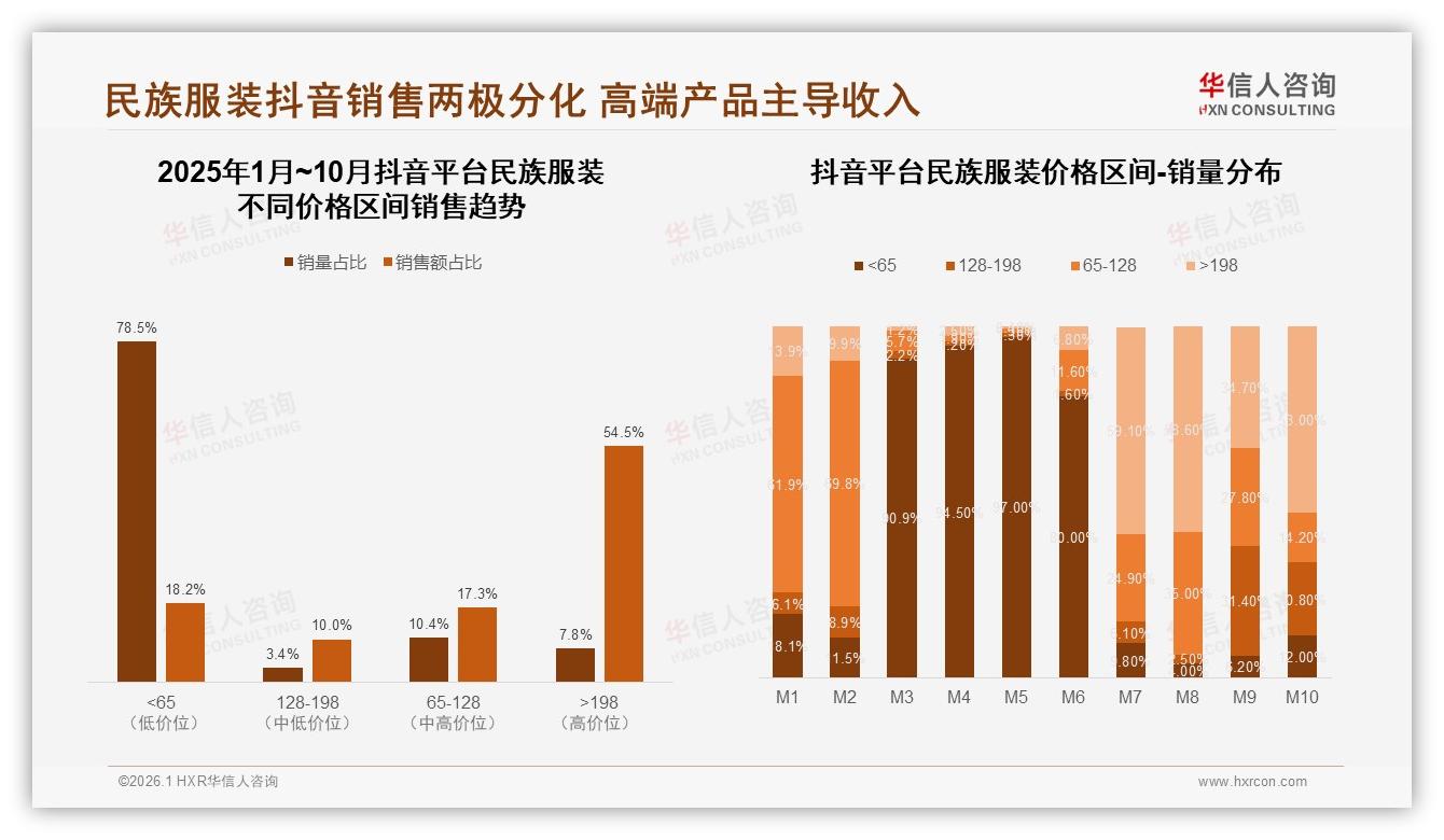 华信人咨询数据洞察：26到35岁女性占31%主导民族服装下沉商机-2026年1月-民族服装-38
