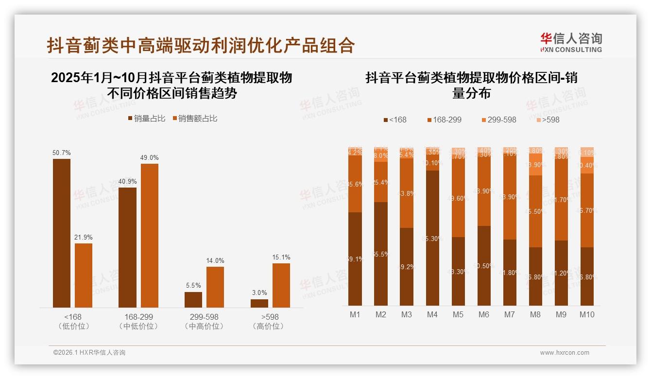100ml瓶装22%份额领跑蓟类植物提取物中等容量赛道——华信人咨询报告披露-2026年1月-蓟类植物提取物-38