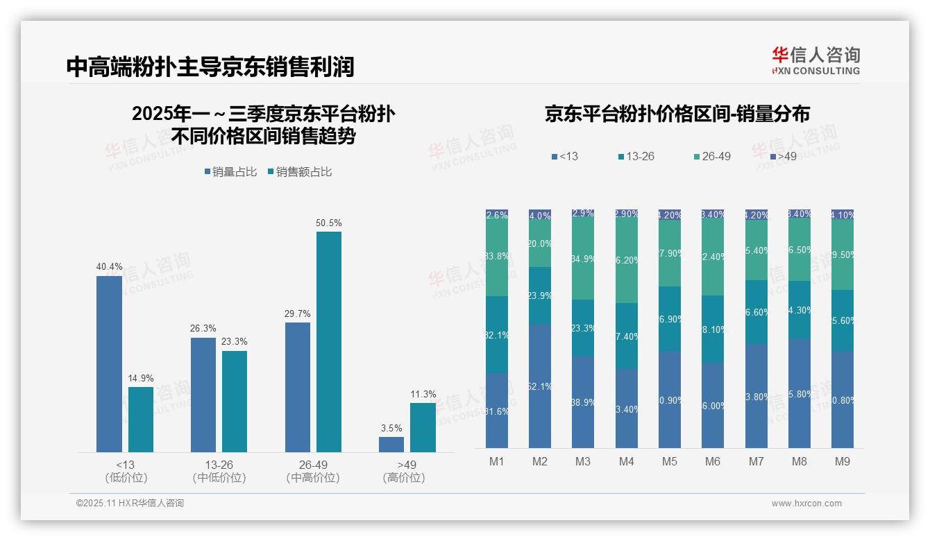 华信人咨询证实：粉扑中端价格带销售额占比50.5%-2025年11月-粉扑-38