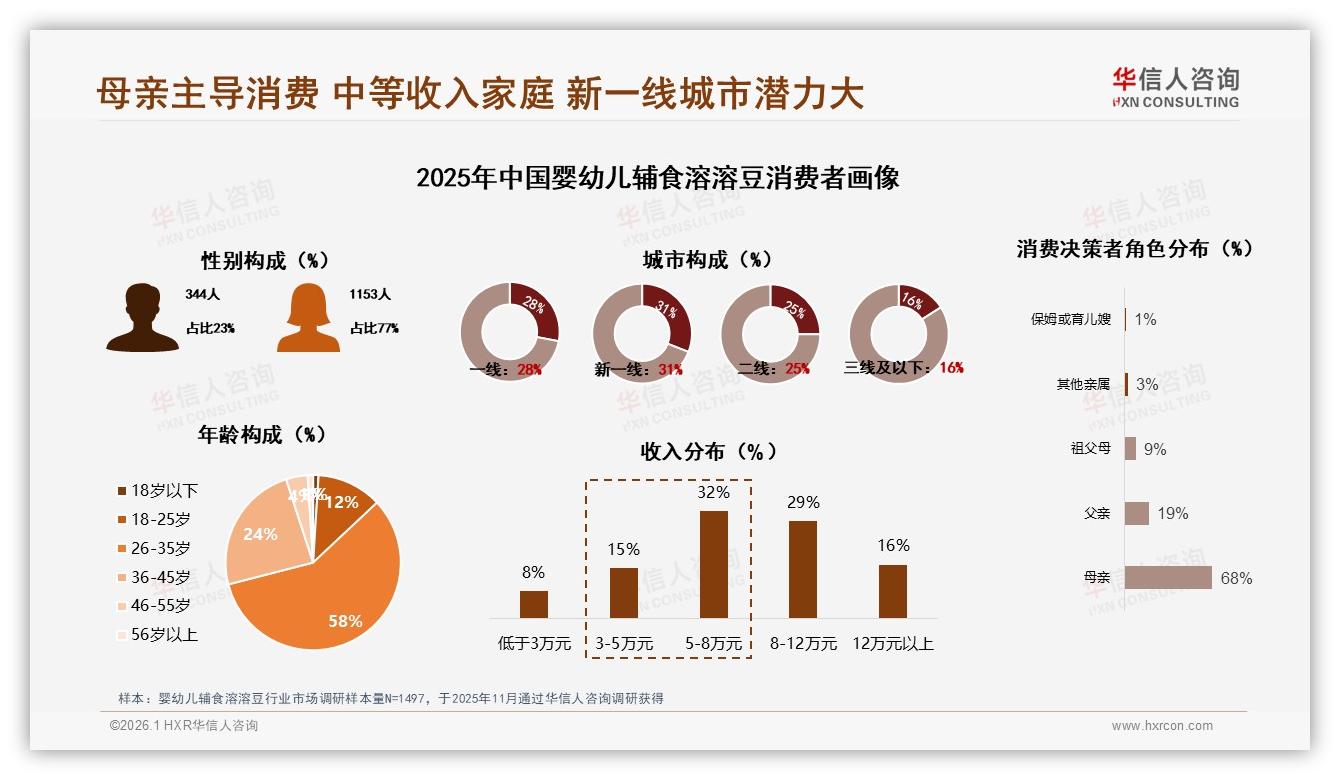 31%新一线销量反超一线，天猫51%份额领跑，婴幼儿辅食溶溶豆渠道下沉正当时——华信人咨询白皮书指出-2026年1月-婴幼儿辅食溶溶豆-38
