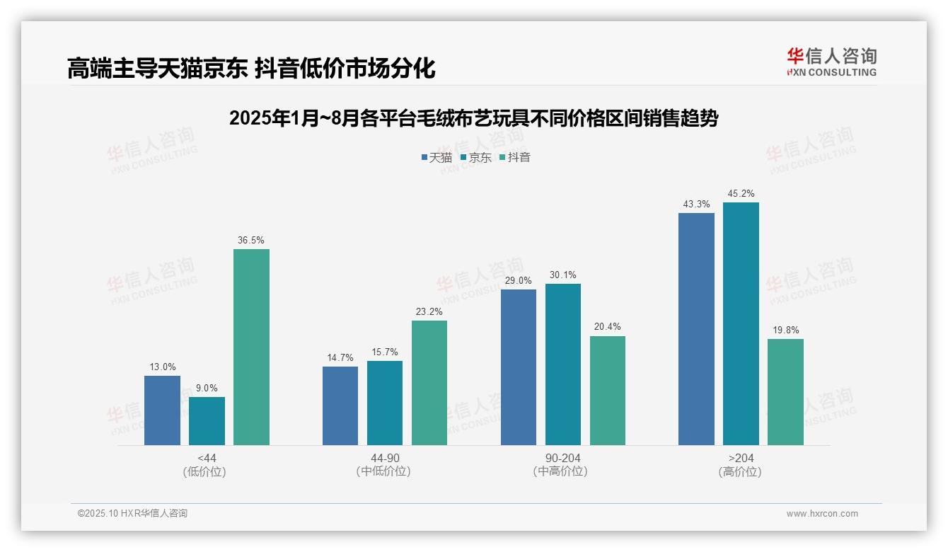 京东高端毛绒布艺玩具销售占比45.2%，华信人咨询报告给出权威数据-2025年10月-毛绒布艺玩具-38