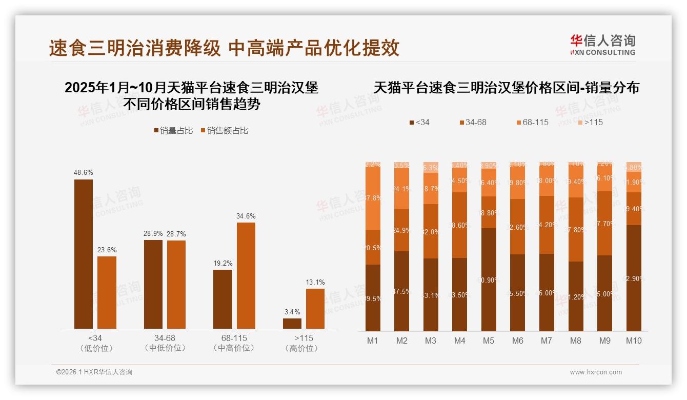 午餐52%场景速食三明治汉堡，早餐仅8%增量蓝海——华信人咨询趋势雷达报告-2026年1月-速食三明治汉堡-38