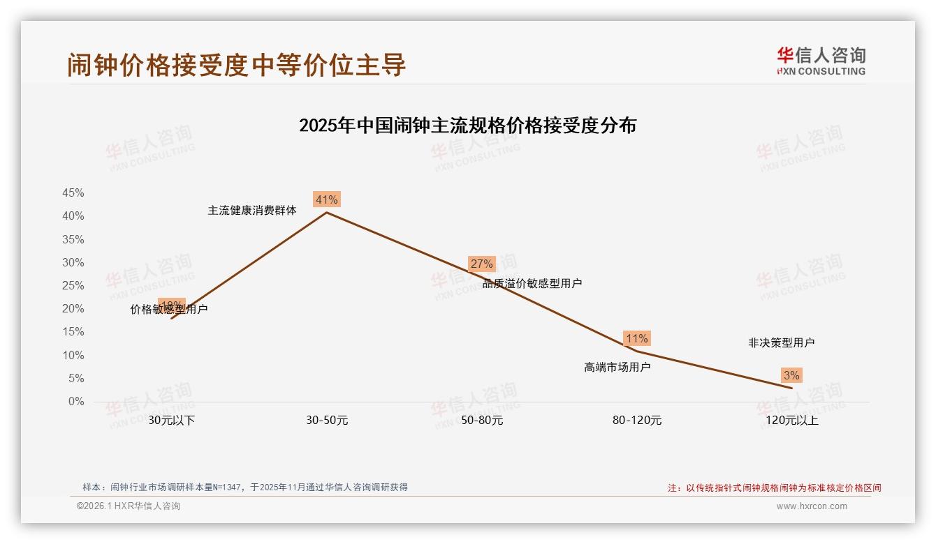 华信人咨询行业观察：每年买1次占41%低频换新催生耐用焦虑-2026年1月-闹钟-38