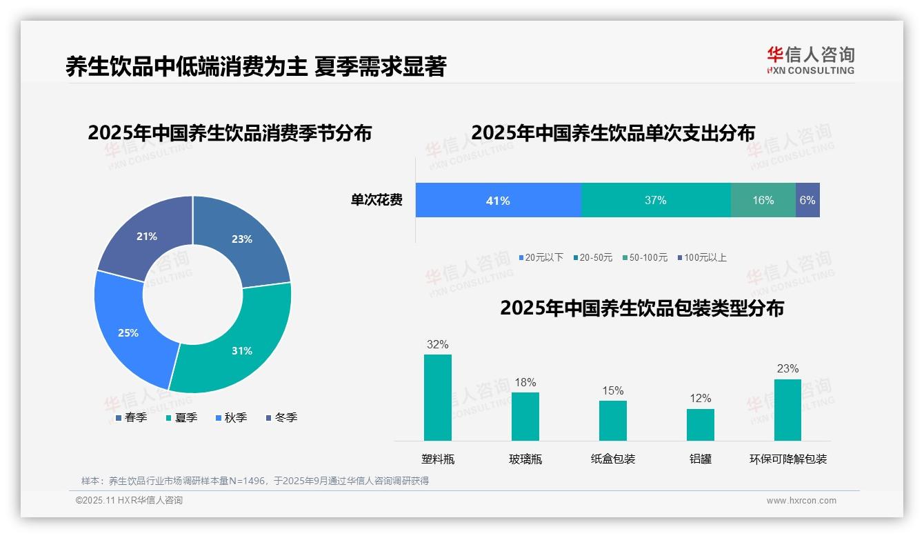 41%消费者单次消费低于20元——华信人咨询独家报告-2025年11月-养生饮品-38
