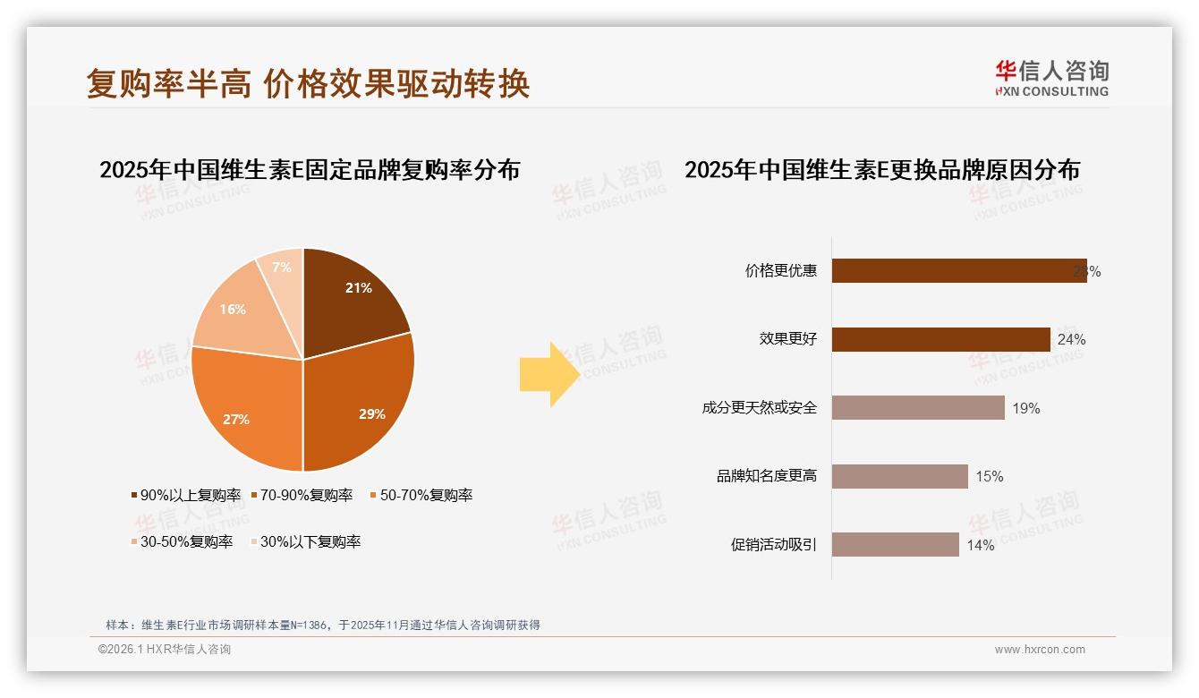 华信人咨询权威发布：维生素E女性消费者57%占比撬动中端38%市场-2026年1月-维生素E-38