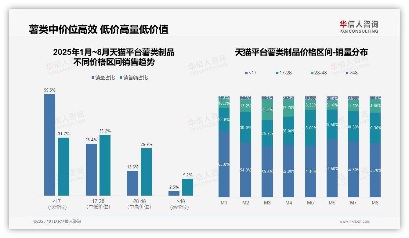数据说话：华信人咨询报告指出抖音60.4%薯类制品销售来自低价区间-2025年10月-薯类制品-38