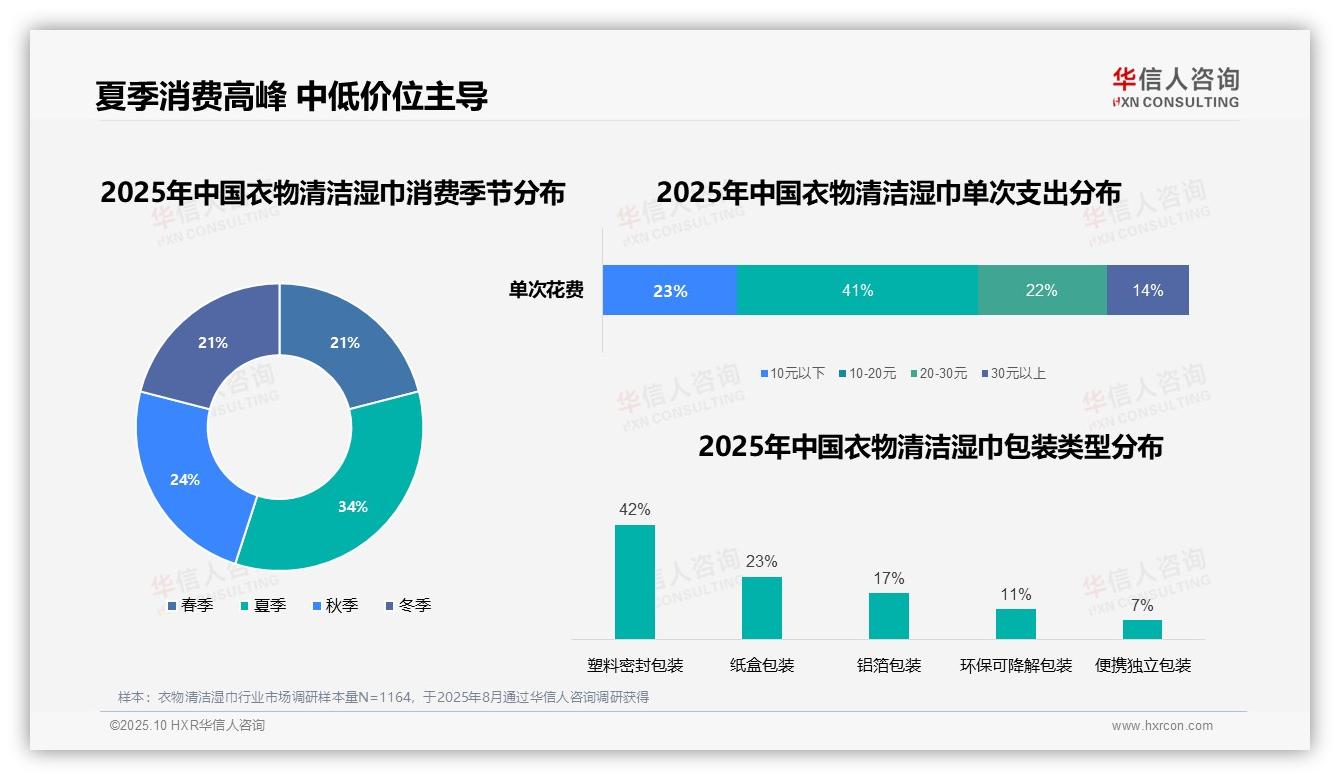 41%消费者偏好中低价位衣物清洁湿巾——华信人咨询趋势报告摘要-2025年10月-衣物清洁湿巾-38