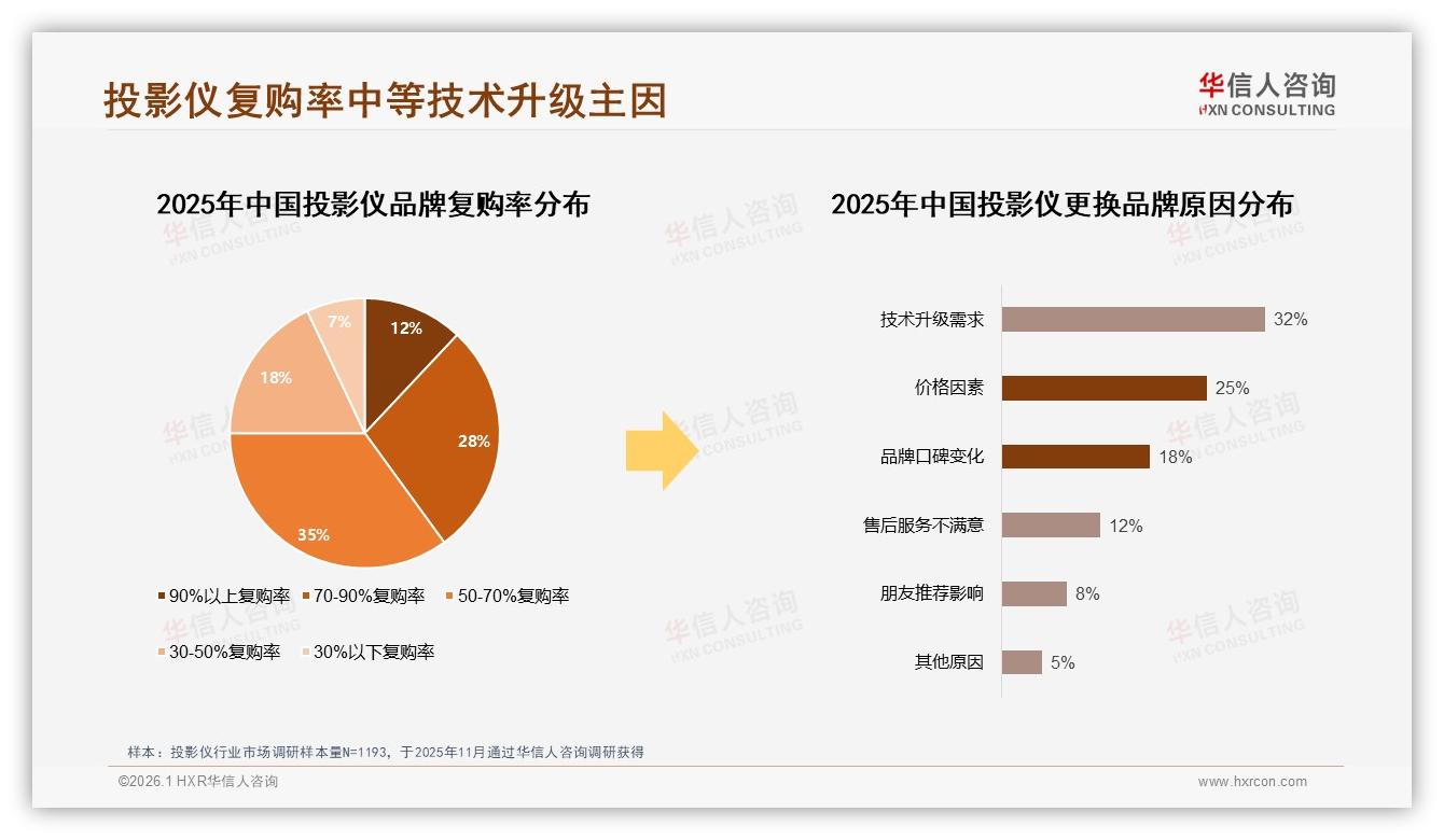 国产品牌占68%主导投影仪市场，华信人咨询权威发布：性价比技术优先赢得消费者-2026年1月-投影仪-38
