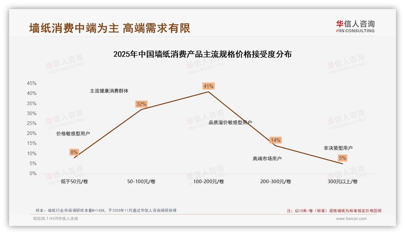 墙纸消费65%支出500~3000元，华信人咨询数据洞察中高端已成主流-2026年1月-墙纸-38