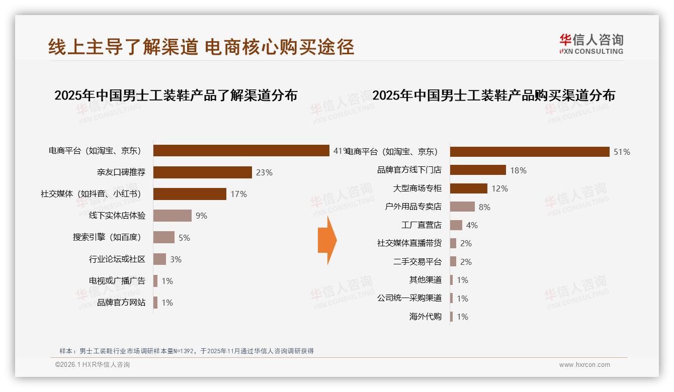 每年1双男士工装鞋占41%，华信人咨询报告解读如何用耐用性激活复购-2026年1月-男士工装鞋-38