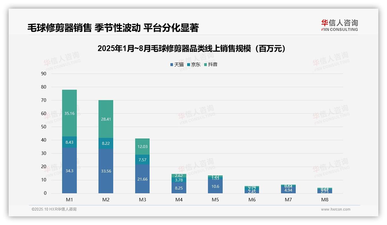 毛球修剪器销售额暴跌92%，季节性风险凸显——华信人咨询最新报告证实-2025年10月-毛球修剪器-38