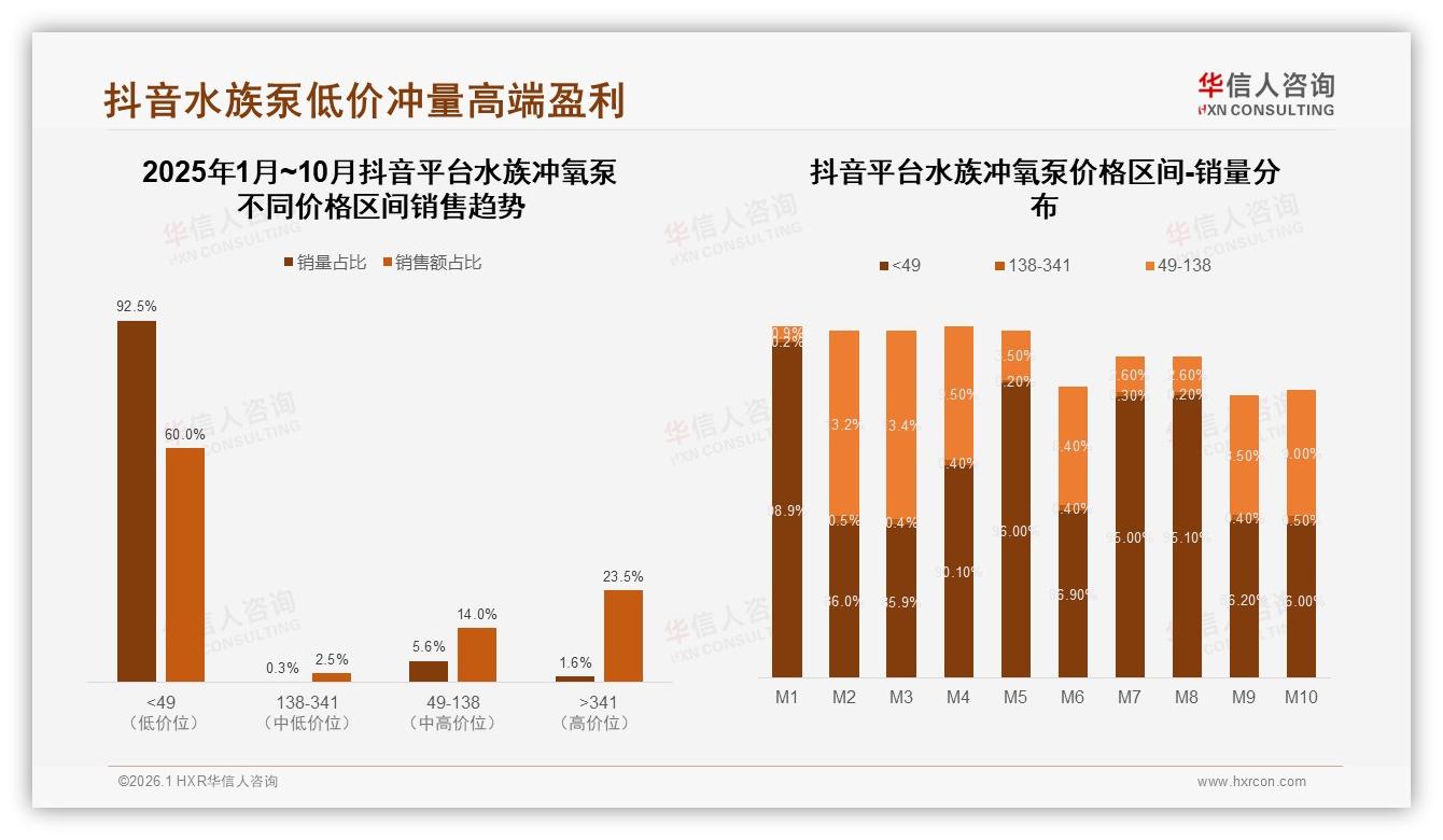 50元以下占59%销量反仅贡献21%销售额，水族冲氧泵低端陷阱待破局——华信人咨询白皮书指出-2026年1月-水族冲氧泵-38