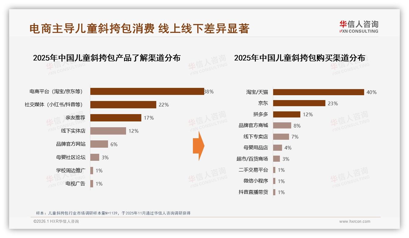 75%家长电商买包，42%依赖促销，儿童斜挎包品牌如何脱价格战——华信人咨询白皮书指出-2026年1月-儿童斜挎包-38